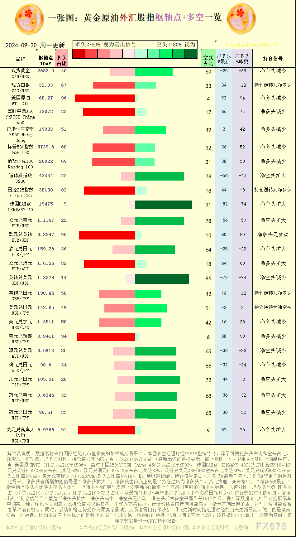 一张图:2024/9/30黄金原油外汇股指“枢纽点+多空持仓信号”一览