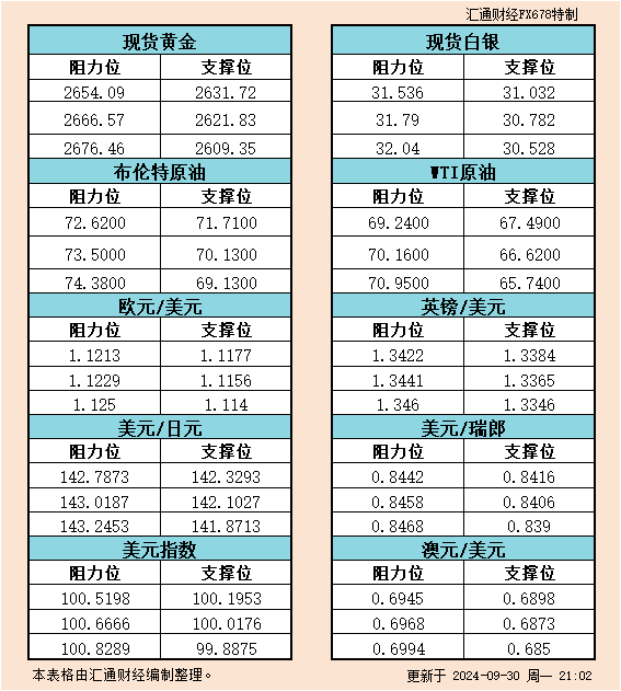 9月30日美市支撑阻力：金银原油+美元指数等六大货币对