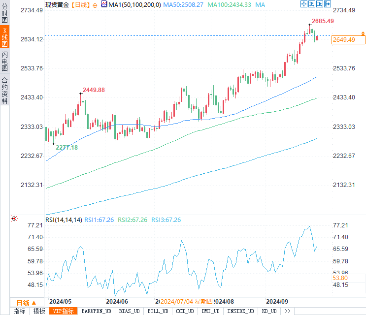 全球市场聚焦:美联储降息预期降温,黄金还能突破新高吗?今晚关键数据即将揭晓!