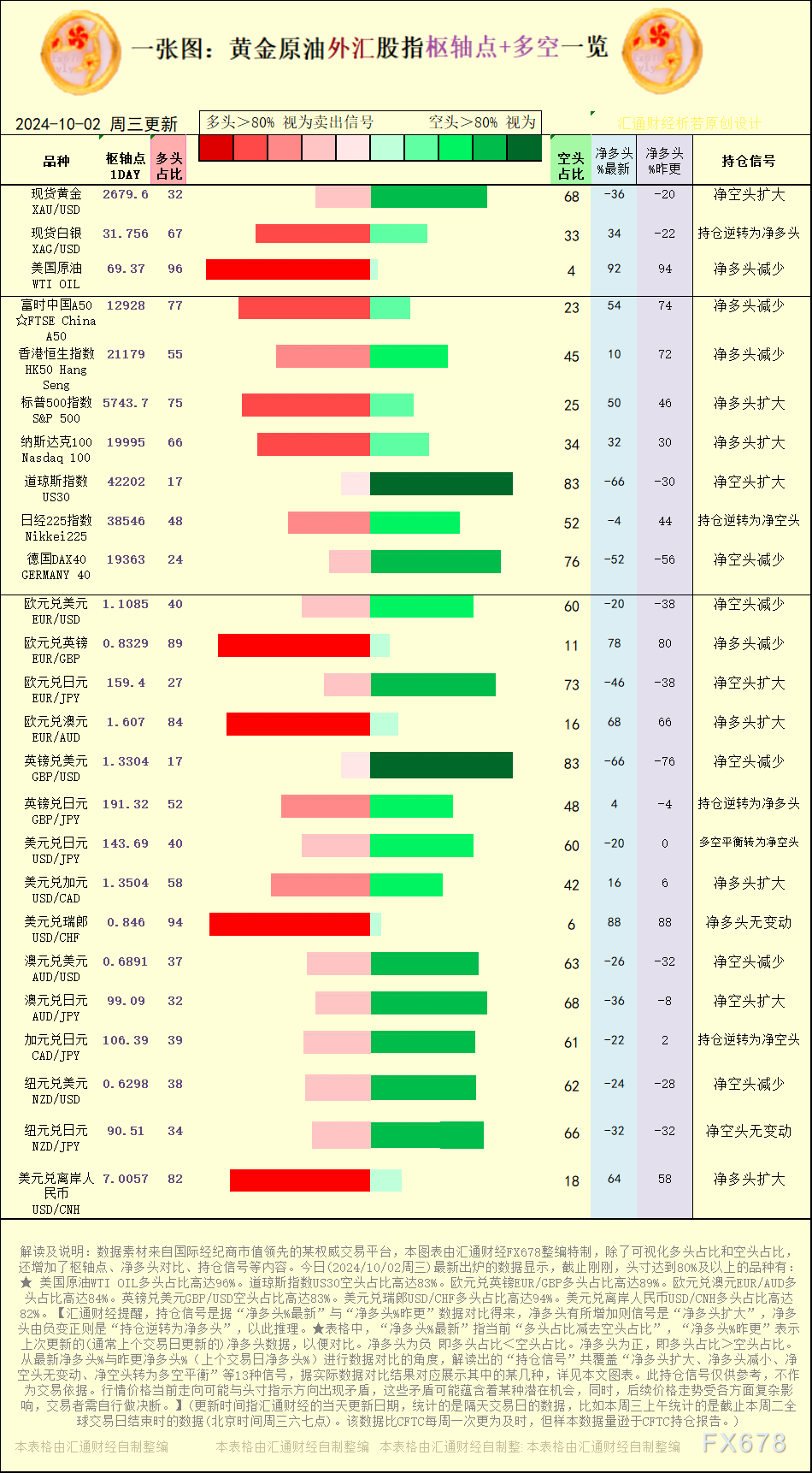 一张图:2024/10/2黄金原油外汇股指“枢纽点+多空持仓信号”一览