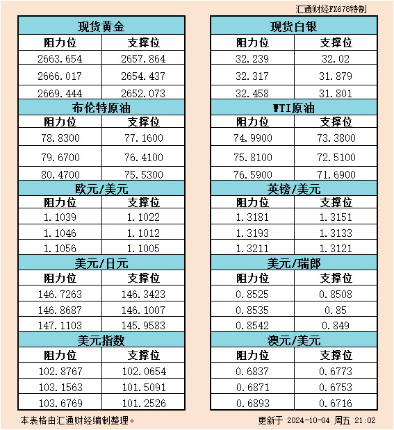 10月4日美市支撑阻力：金银原油+美元指数等六大货币对