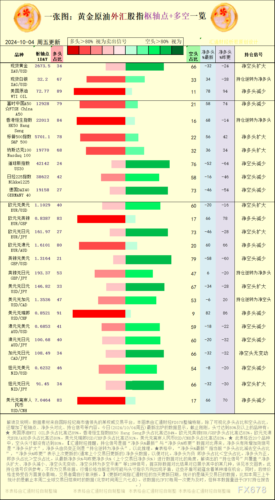 一张图:2024/10/4黄金原油外汇股指“枢纽点+多空持仓信号”一览
