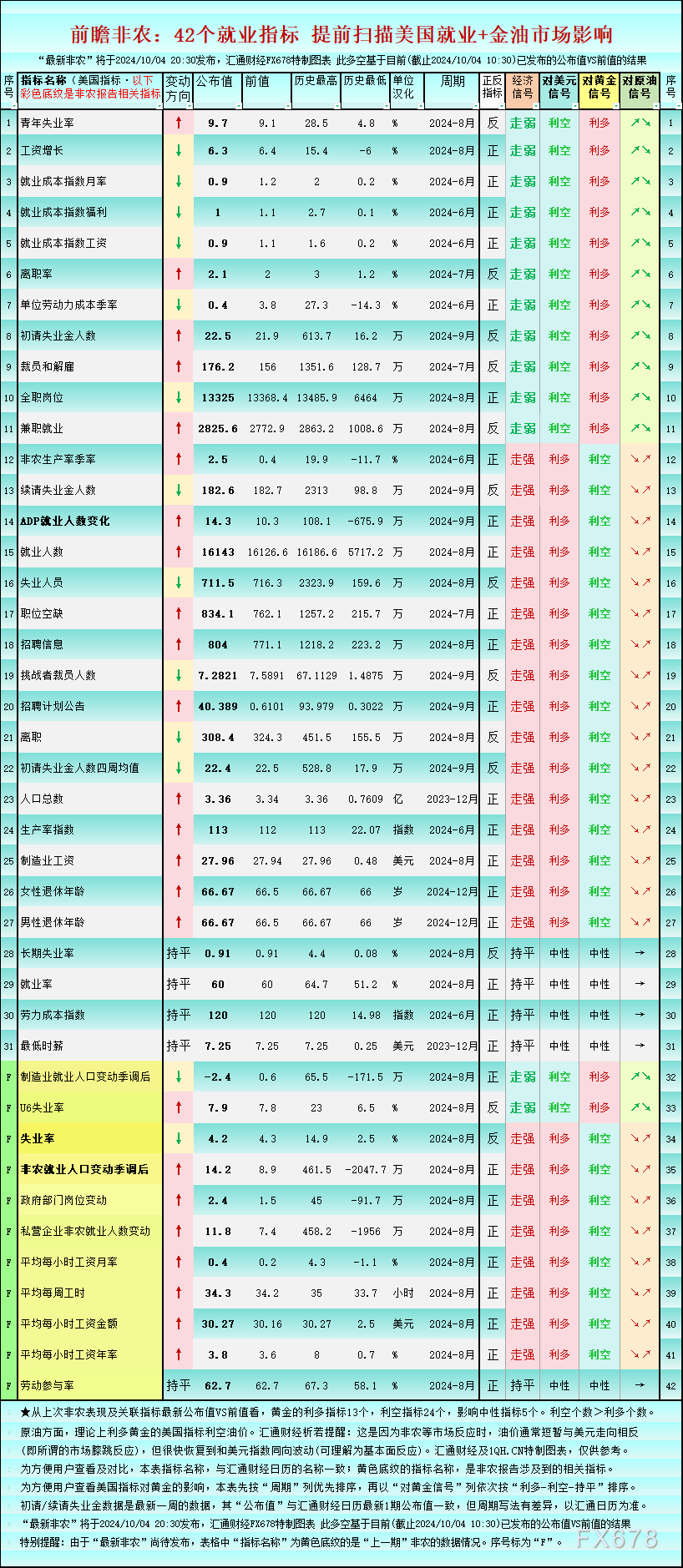 一张图前瞻9月非农:42个就业指标,利多黄金的仅13个