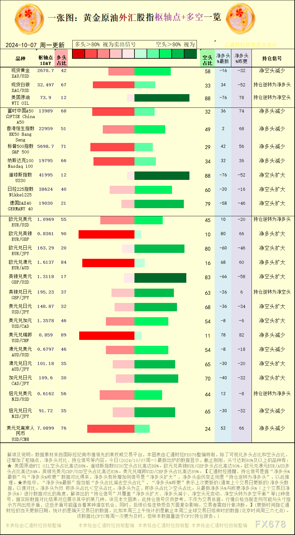 一张图:2024/10/7黄金原油外汇股指“枢纽点+多空持仓信号”一览