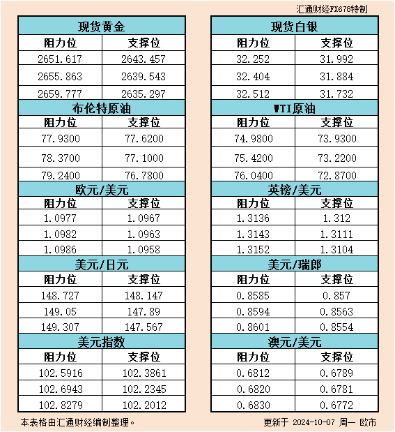 10月7日欧市支撑阻力：金银原油+美元指数等六大货币对
