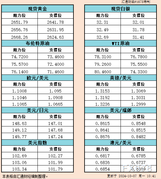 10月7日亚市支撑阻力：金银原油+美元指数等六大货币对