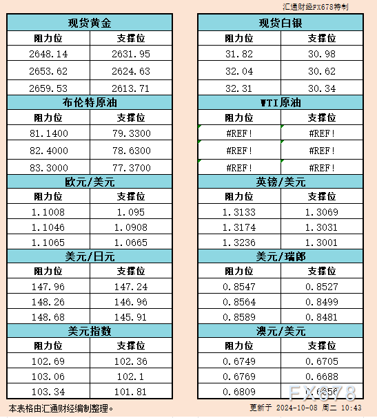 10月8日亚市支撑阻力：金银原油+美元指数等六大货币对