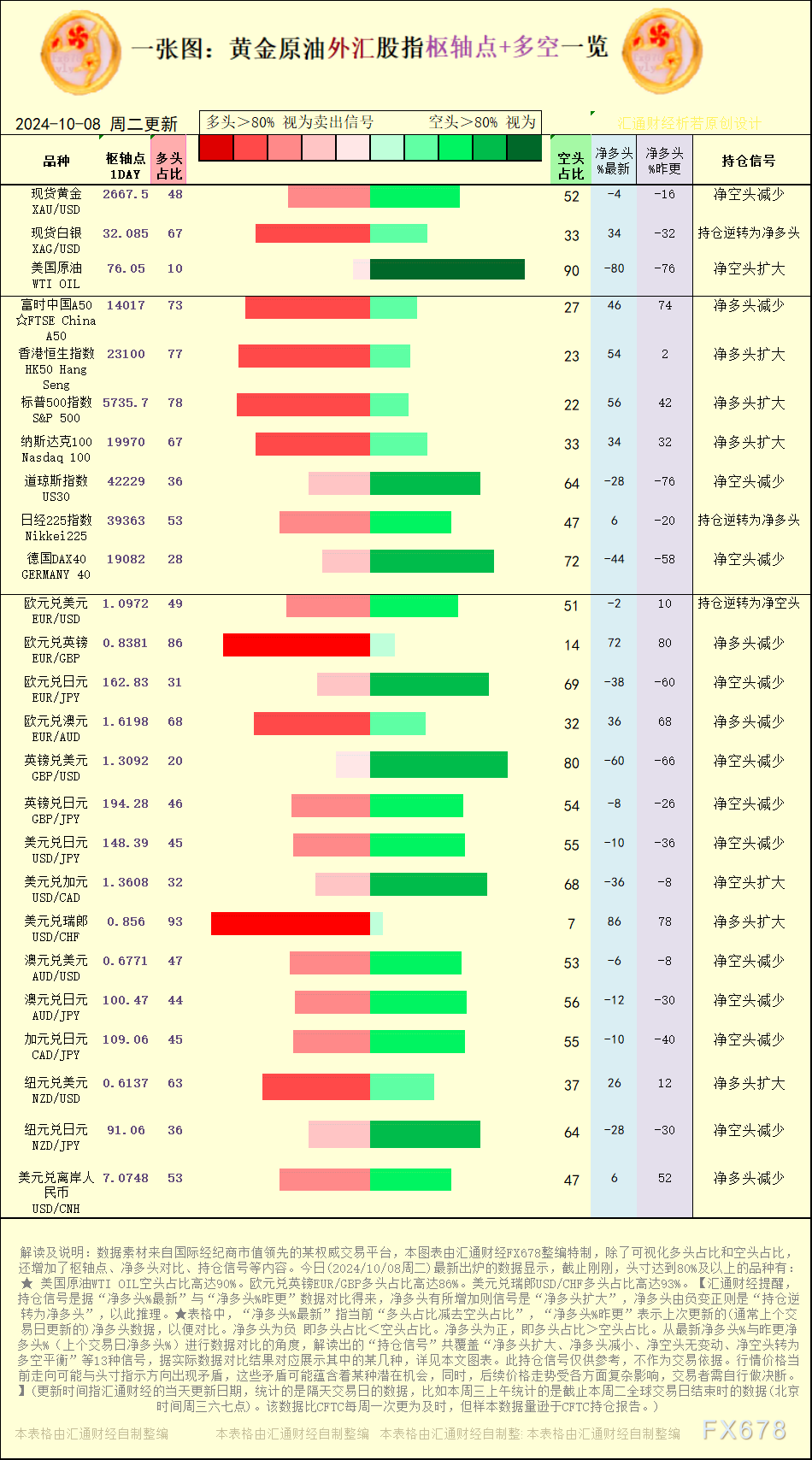 一张图:2024/10/8黄金原油外汇股指“枢纽点+多空持仓信号”一览