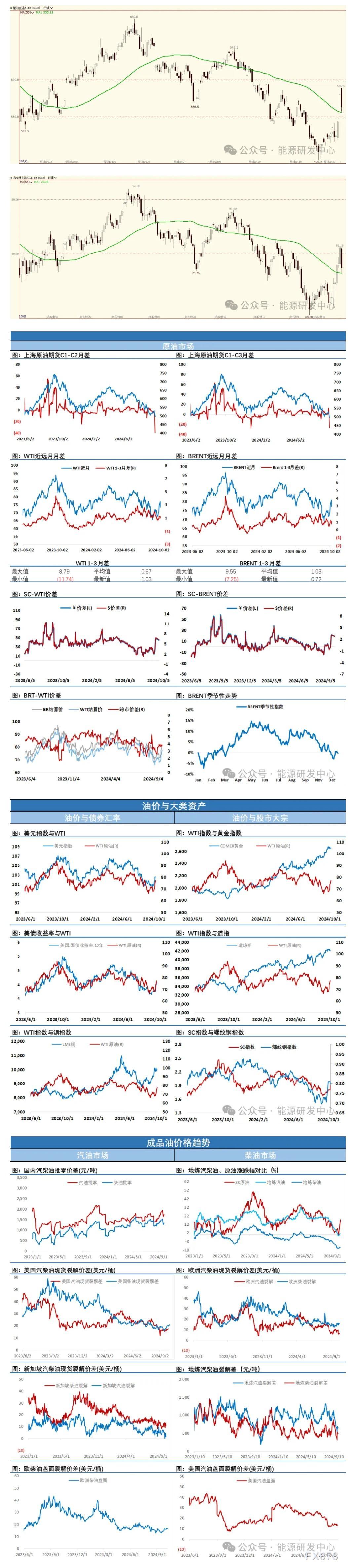 海通期货10月9日原油日报