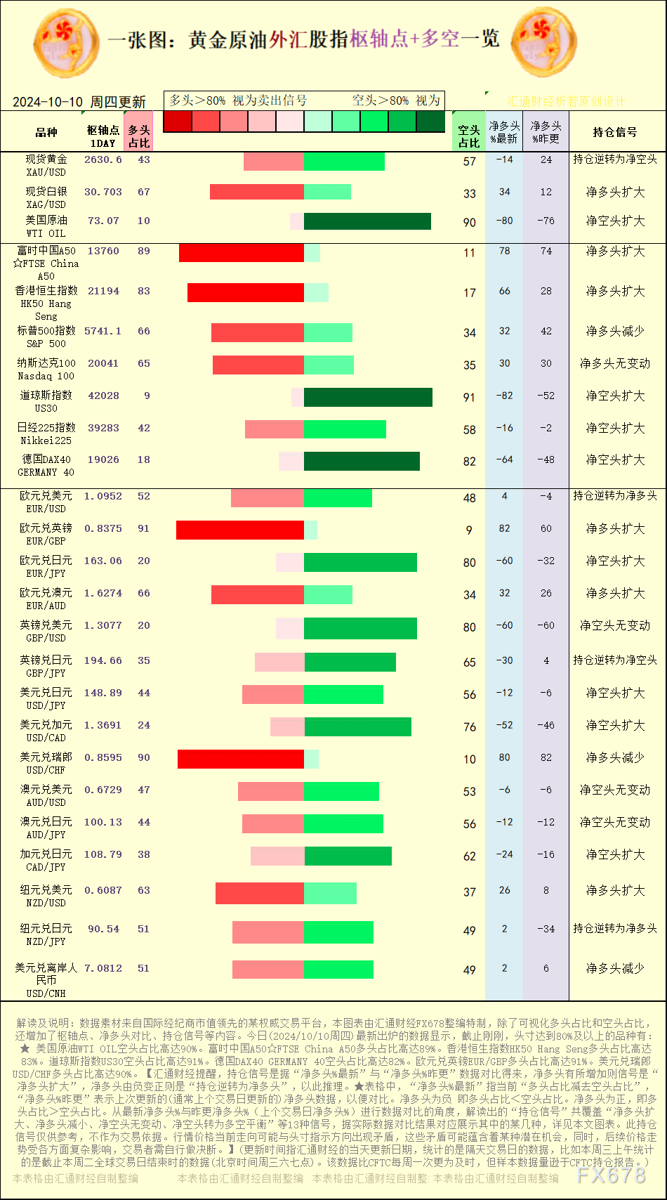 一张图:2024/10/10黄金原油外汇股指“枢纽点+多空持仓信号”一览