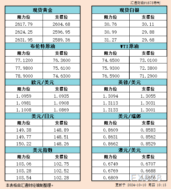 10月10日亚市支撑阻力：金银原油+美元指数等六大货币对