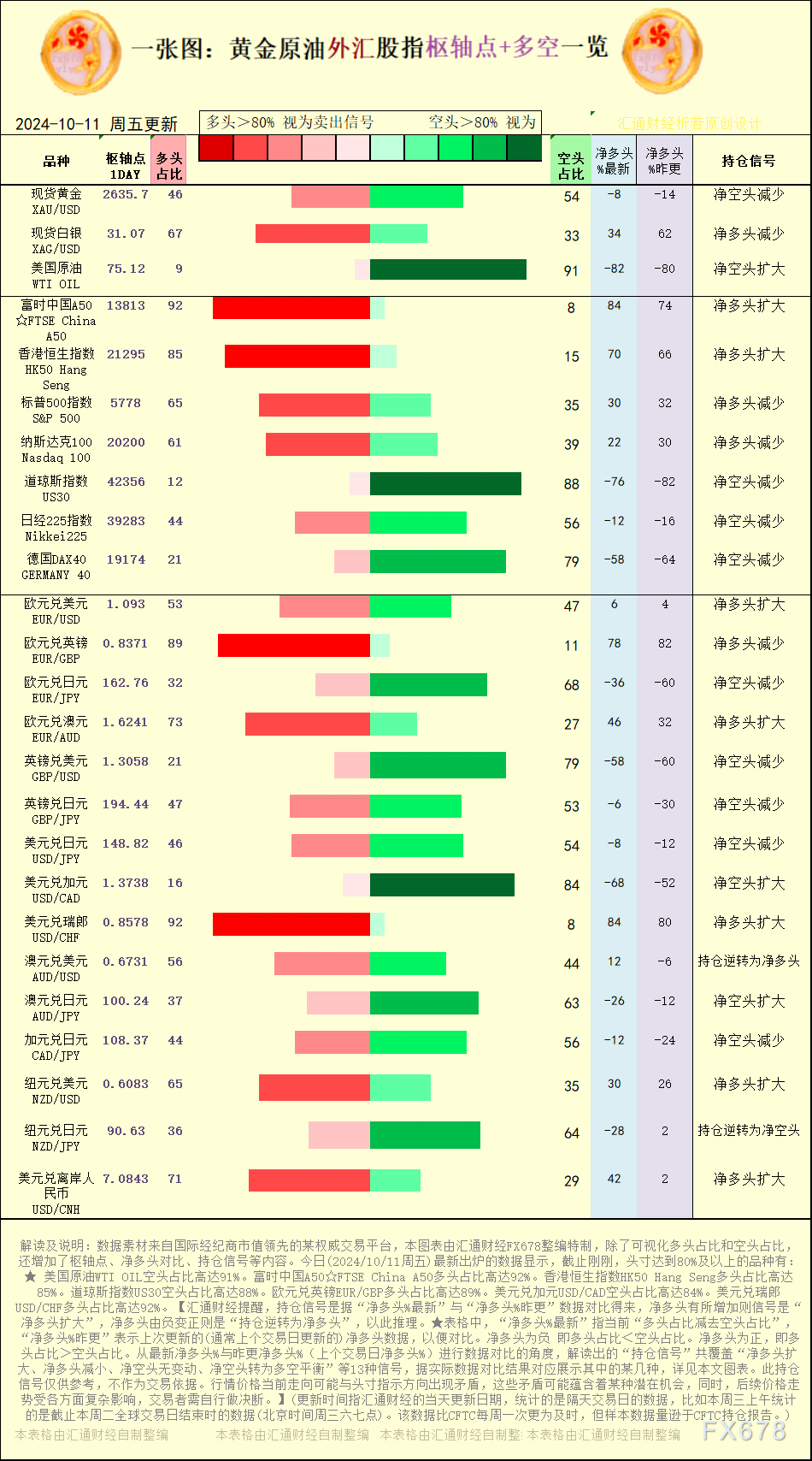 一张图：2024/10/11黄金原油外汇股指“枢纽点+多空持仓信号”一览