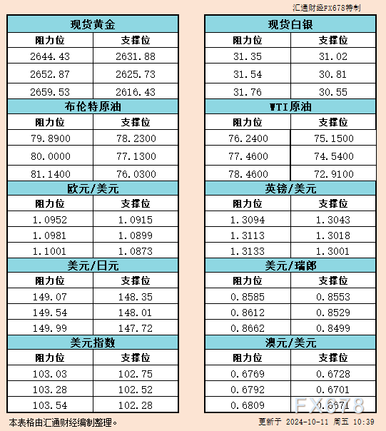 10月11日亚市支撑阻力：金银原油+美元指数等六大货币对