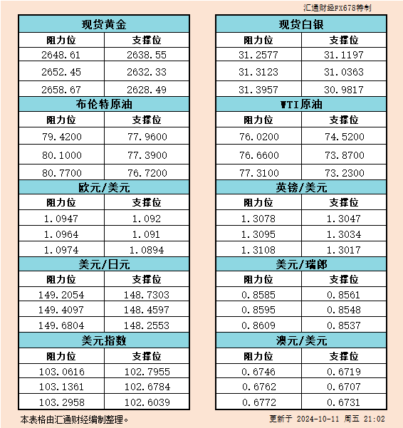 10月11日美市支撑阻力：金银原油+美元指数等六大货币对