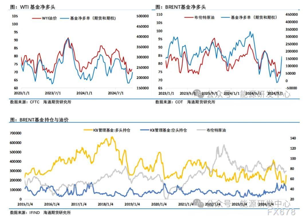 海通期货10月14日原油周报
