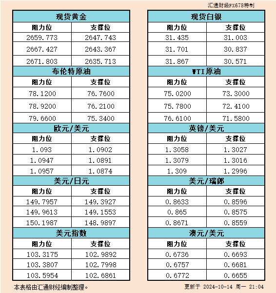 10月14日美市支撑阻力：金银原油+美元指数等六大货币对