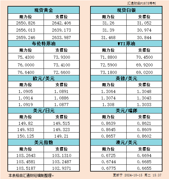 10月15日欧市支撑阻力：金银原油+美元指数等六大货币对