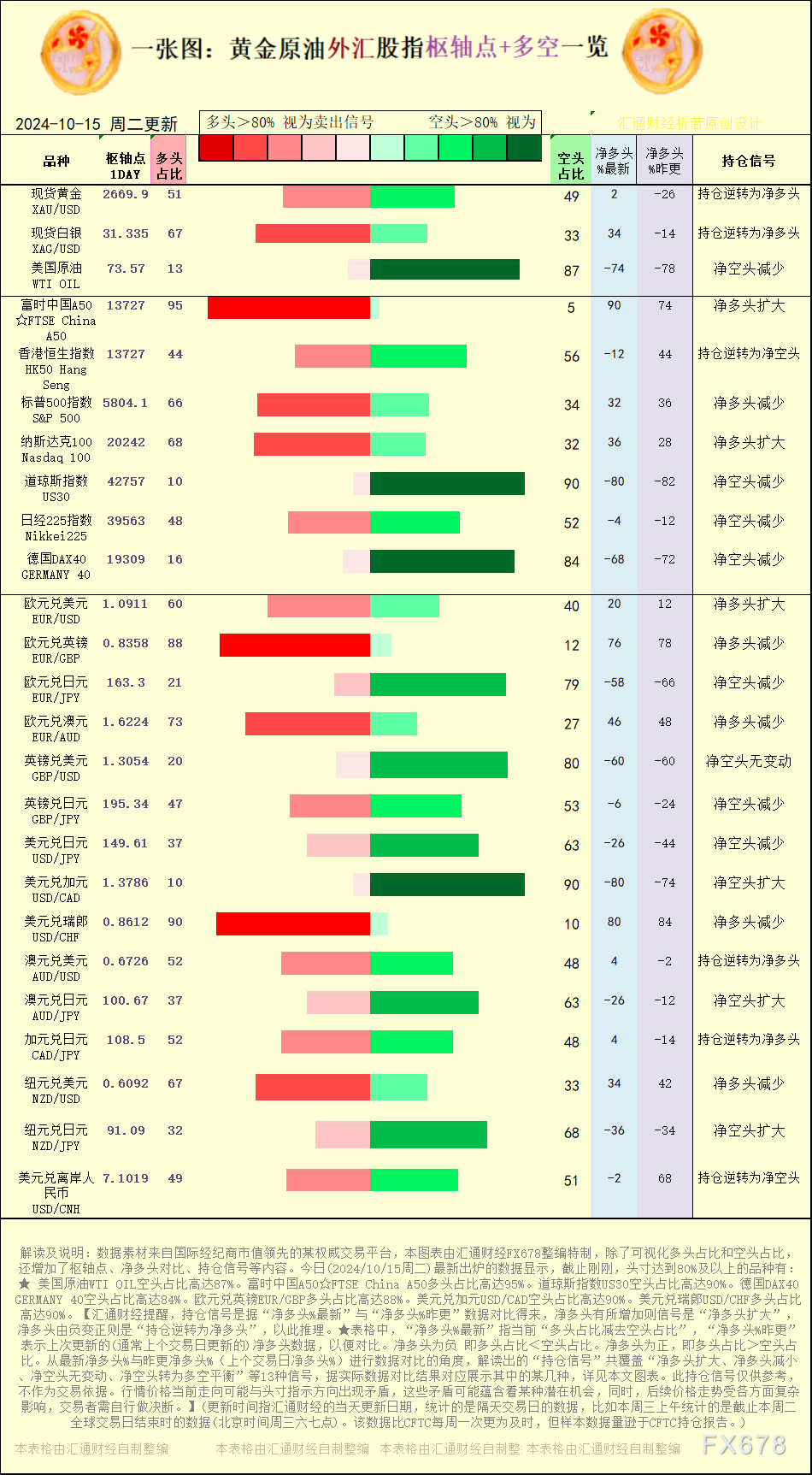 一张图:2024/10/15黄金原油外汇股指“枢纽点+多空持仓信号”一览