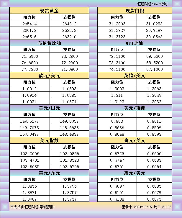 10月15日美市支撑阻力：金银原油+美元指数等六大货币对