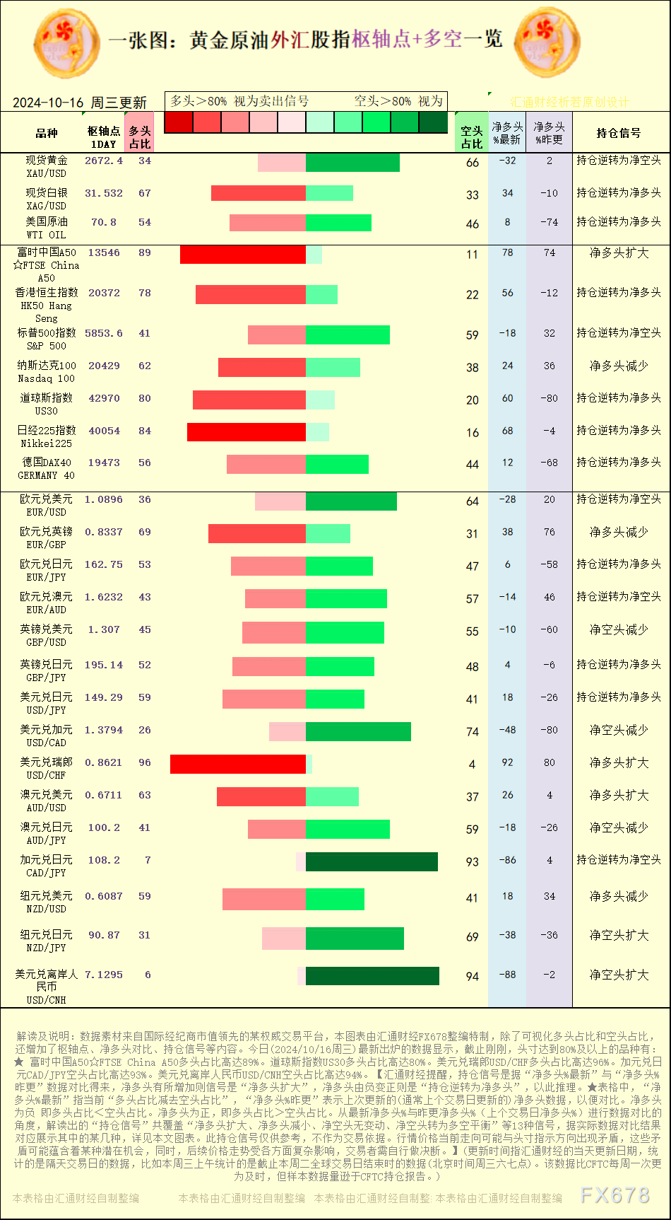 一张图:2024/10/16黄金原油外汇股指“枢纽点+多空持仓信号”一览