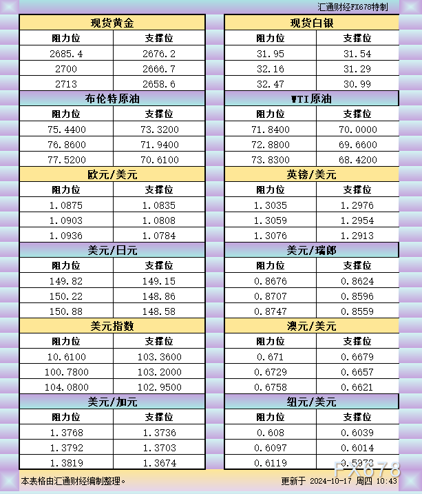 10月17日亚市支撑阻力：金银原油+美元指数等六大货币对