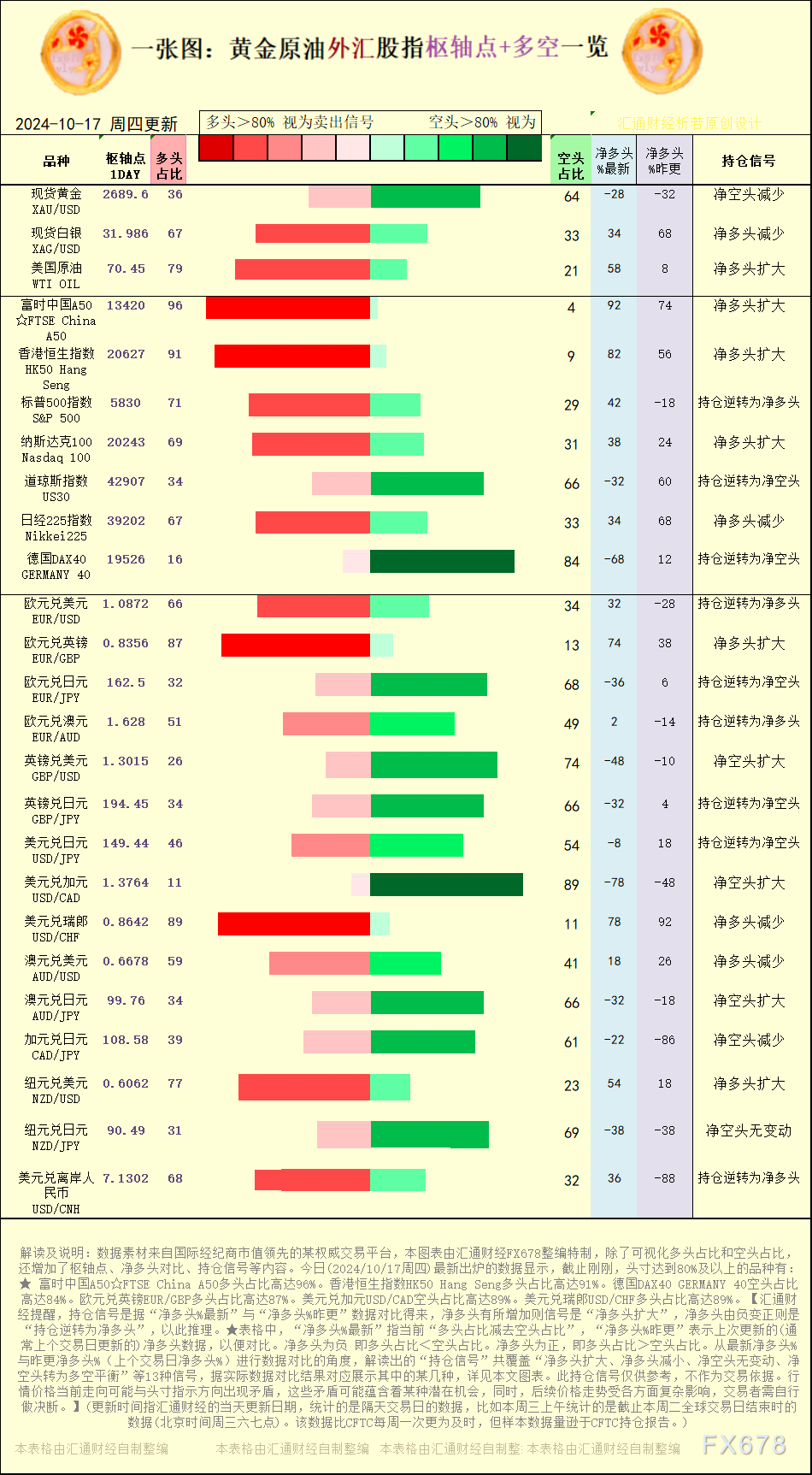一张图：2024/10/17黄金原油外汇股指“枢纽点+多空持仓信号”一览