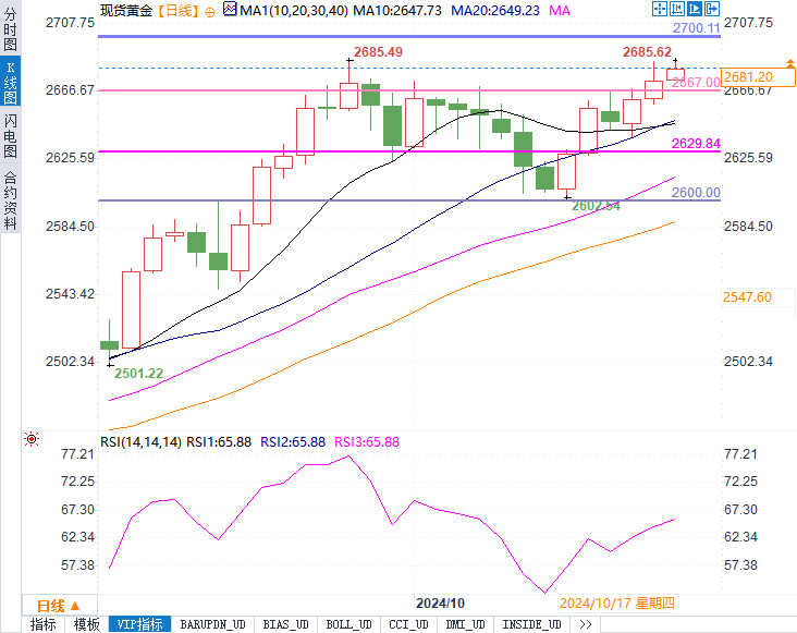 黄金新高势不可挡!降息预期与地缘危机下,金价还能飙多久?