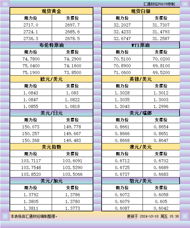 10月18日欧市支撑阻力：金银原油+美元指数等八大货币对