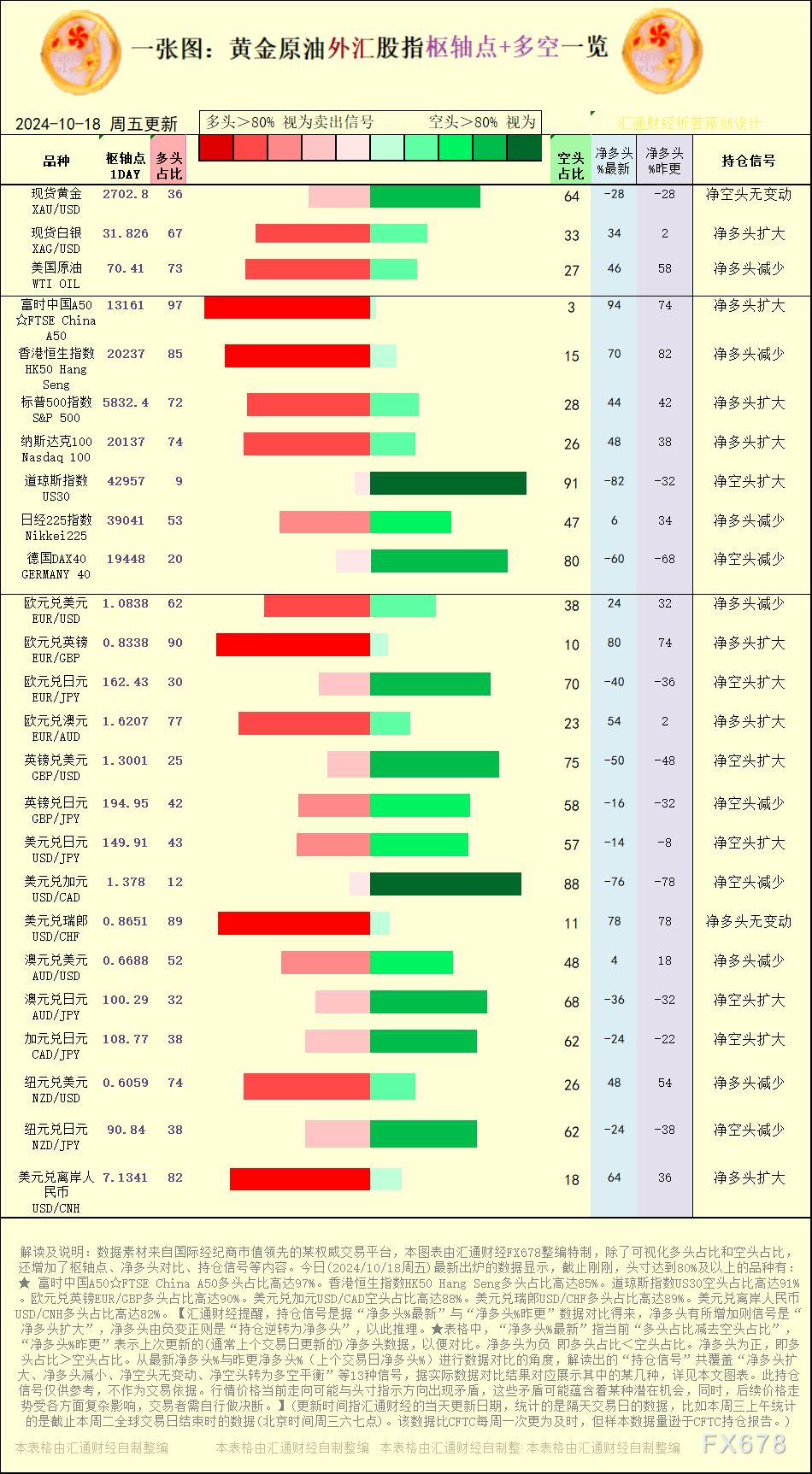 一张图:2024/10/18黄金原油外汇股指“枢纽点+多空持仓信号”一览