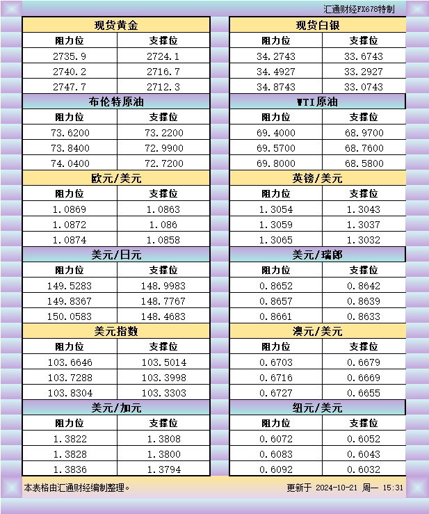 10月21日欧市支撑阻力：金银原油+美元指数等八大货币对