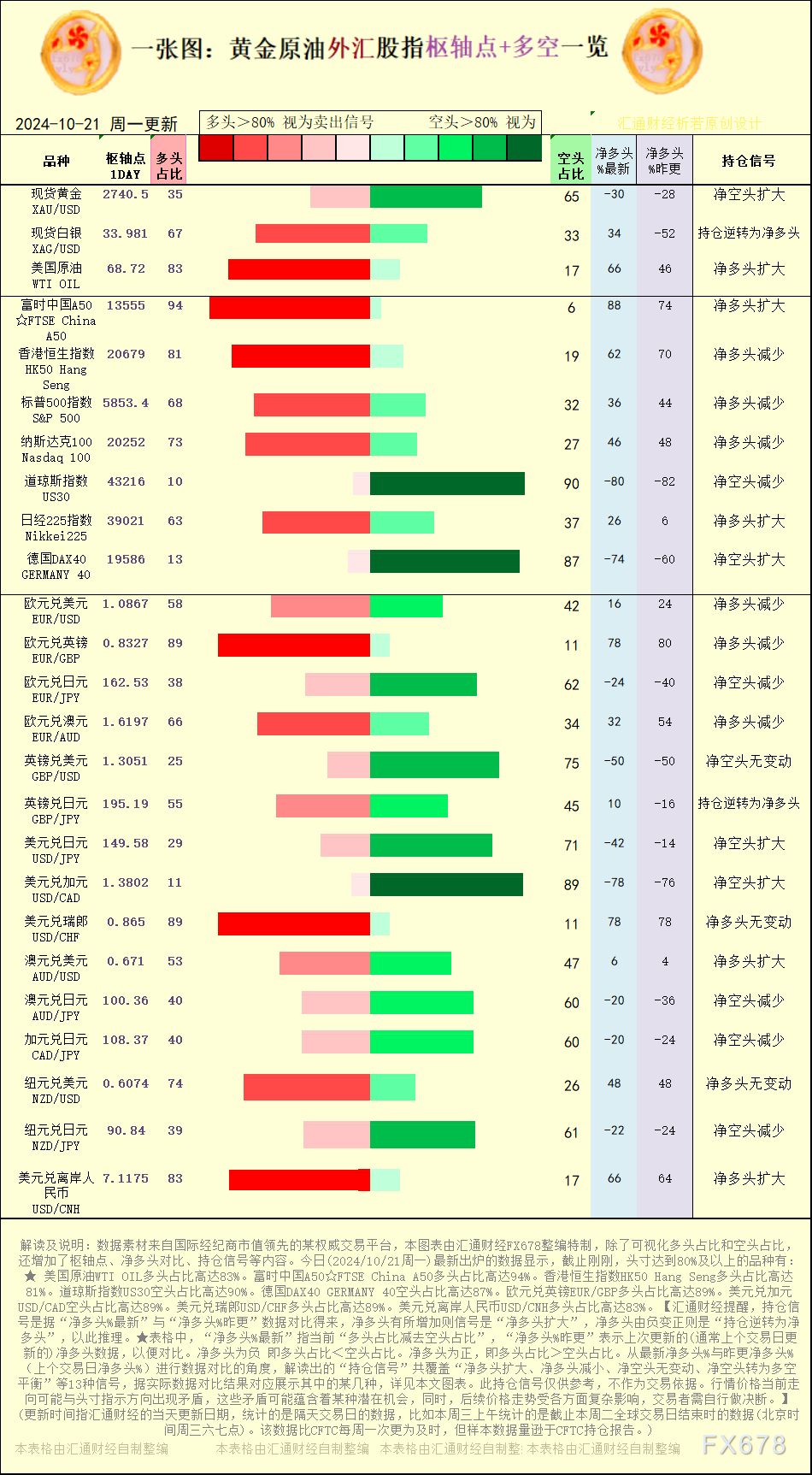 一张图：2024/10/21黄金原油外汇股指“枢纽点+多空持仓信号”一览