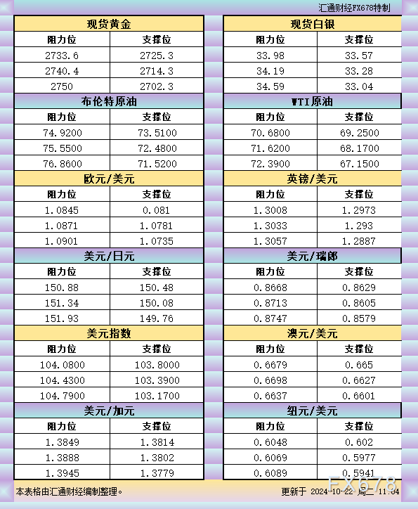 10月22日亚市支撑阻力：金银原油+美元指数等六大货币对