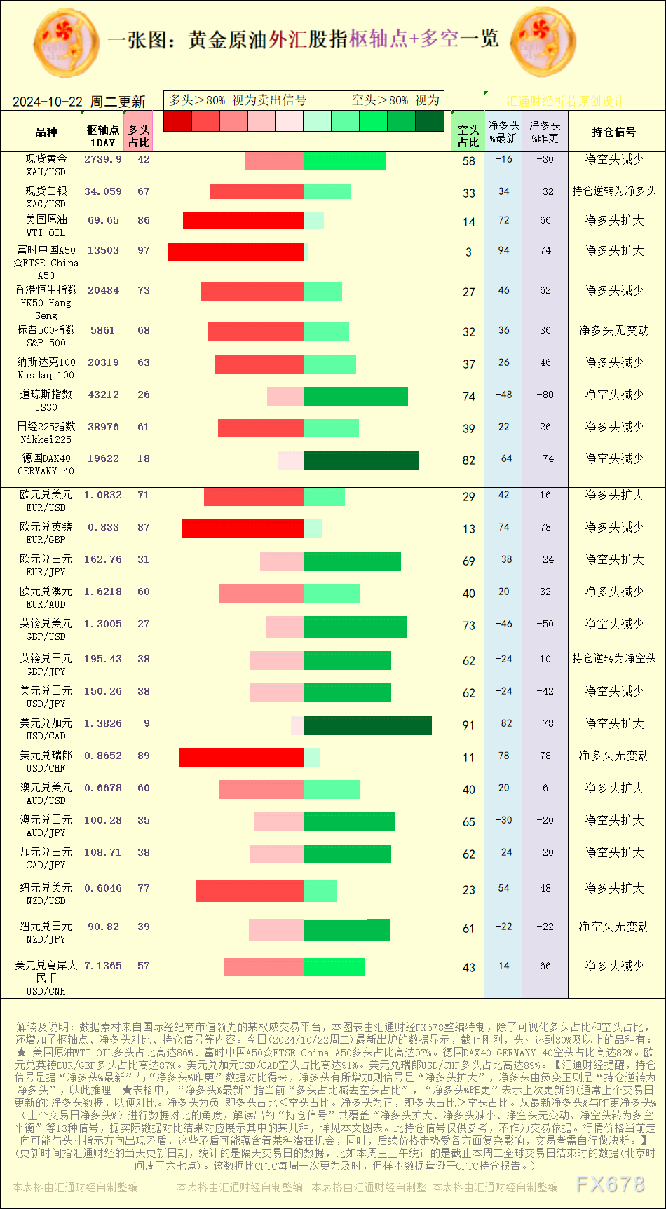一张图:2024/10/22黄金原油外汇股指“枢纽点+多空持仓信号”一览