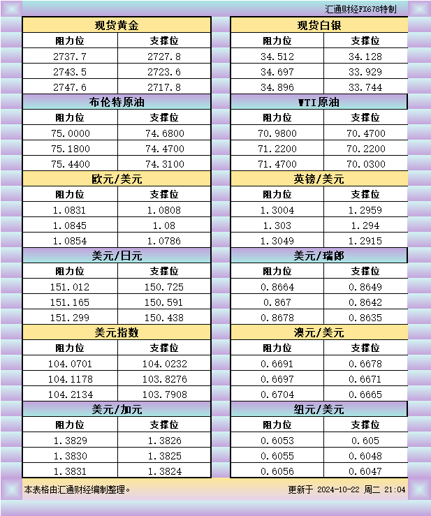 10月22日美市支撑阻力：金银原油+美元指数等八大货币对