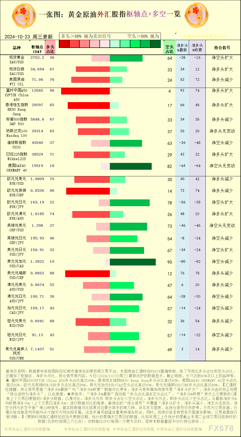 一张图:2024/10/23黄金原油外汇股指“枢纽点+多空持仓信号”一览