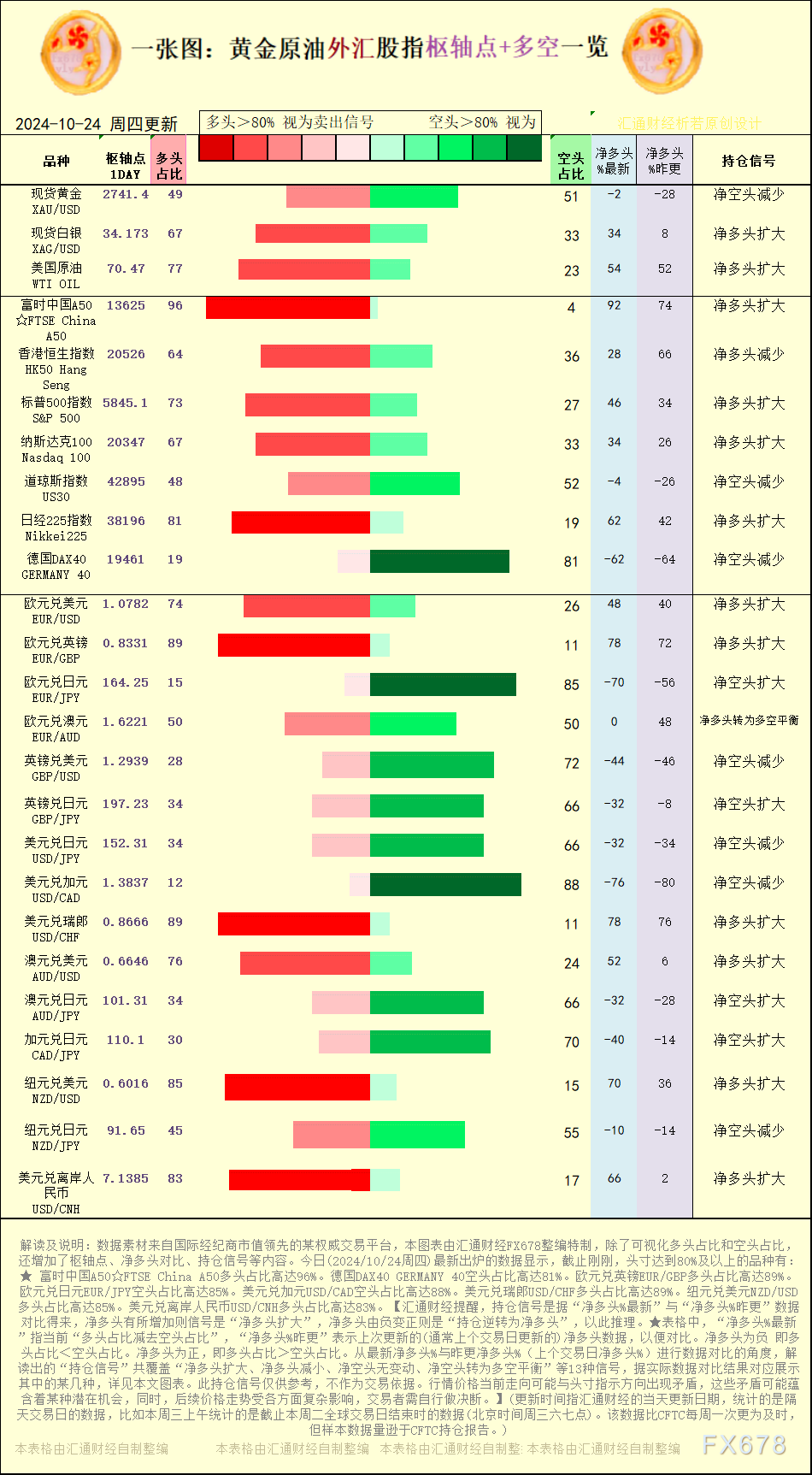 一张图:2024/10/24黄金原油外汇股指“枢纽点+多空持仓信号”一览