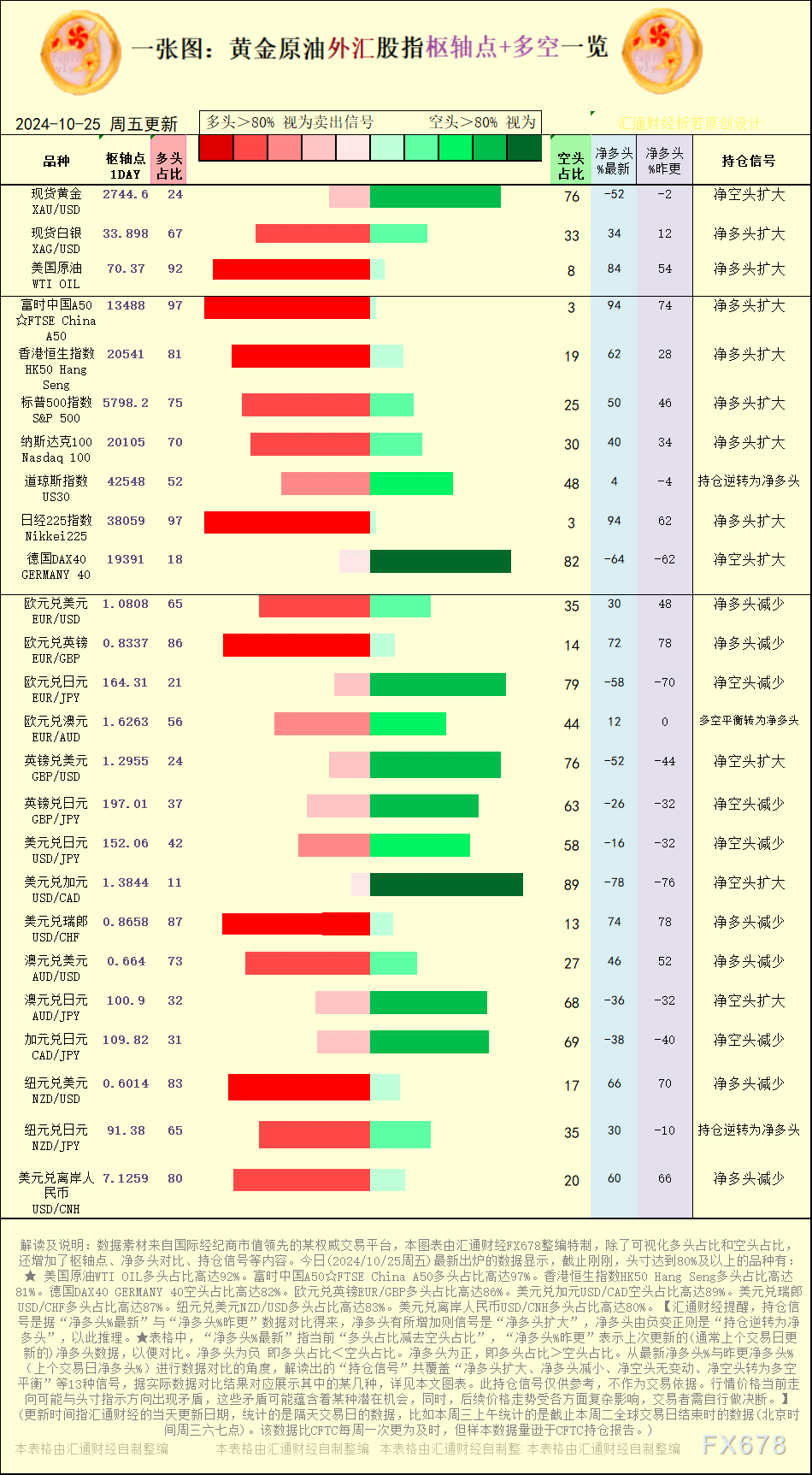一张图:2024/10/25黄金原油外汇股指“枢纽点+多空持仓信号”一览