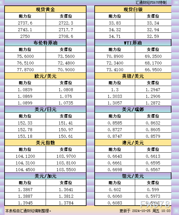 10月25日亚市支撑阻力：金银原油+美元指数等六大货币对