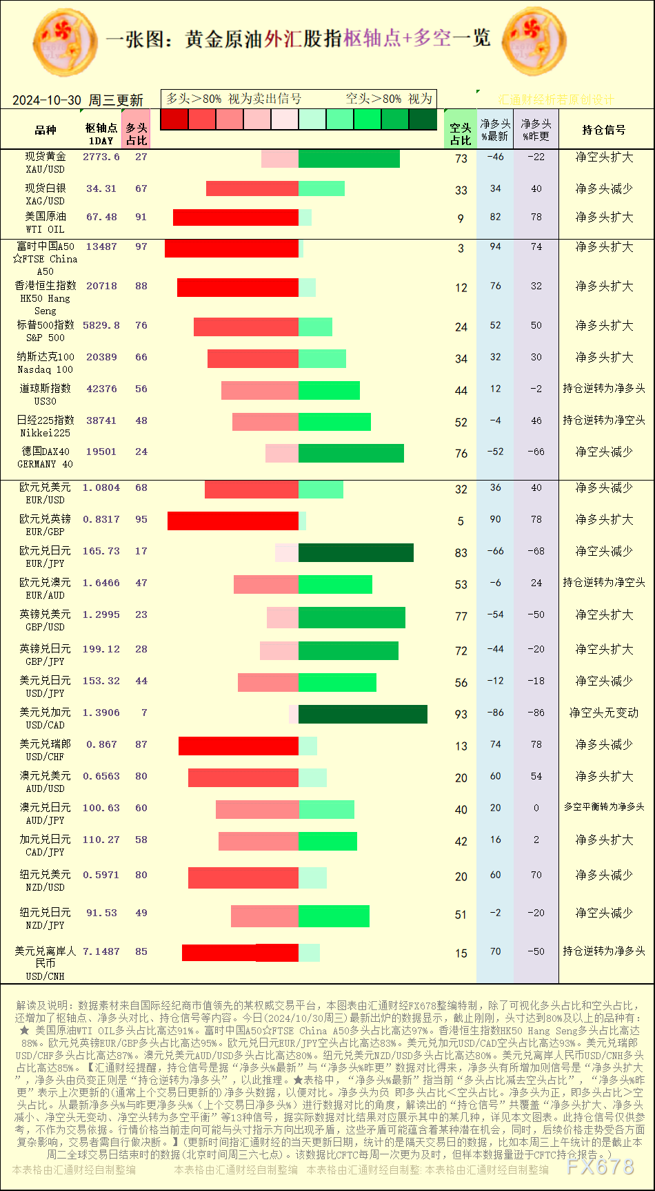 一张图:2024/10/30黄金原油外汇股指“枢纽点+多空持仓信号”一览