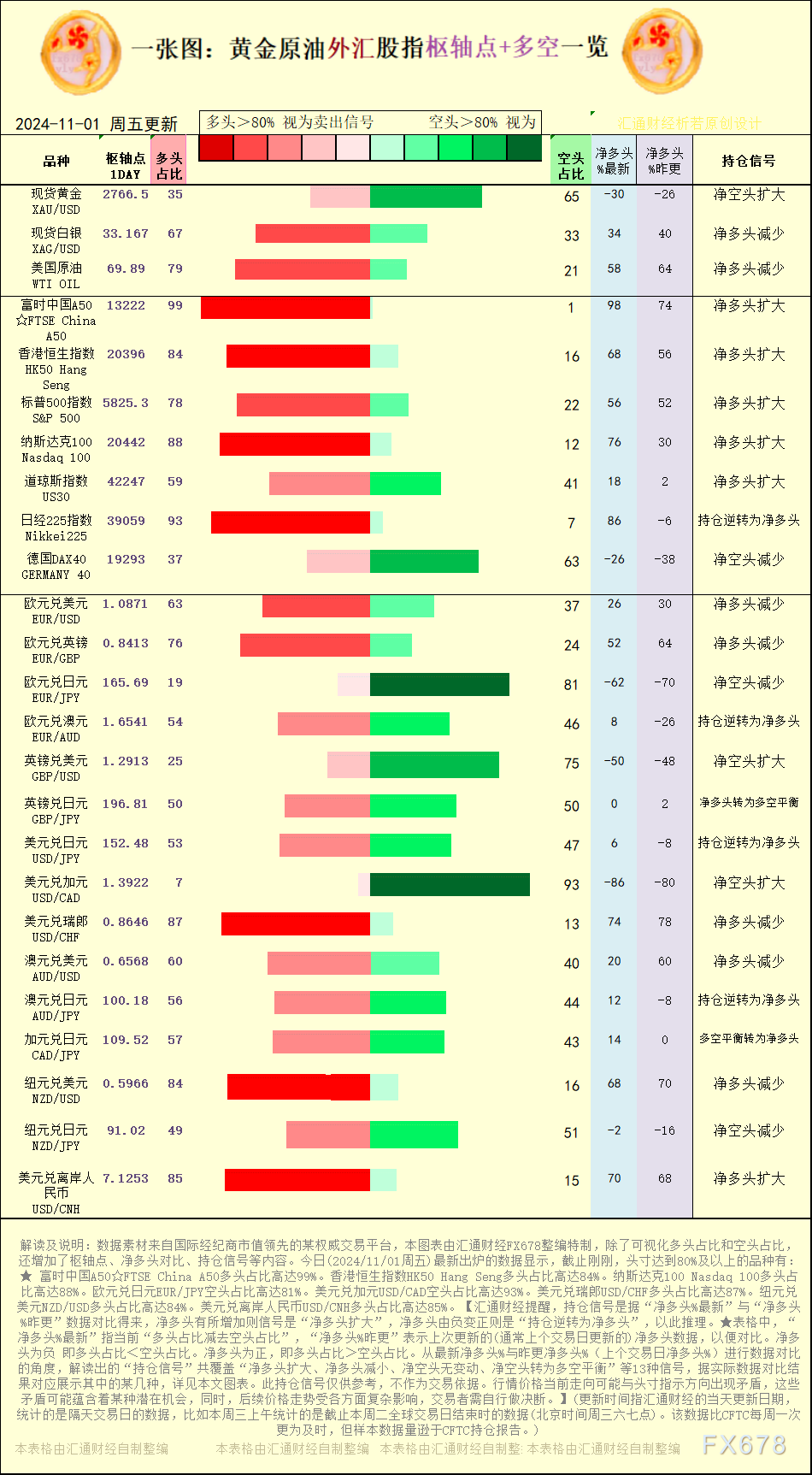 一张图:2024/11/1黄金原油外汇股指“枢纽点+多空持仓信号”一览