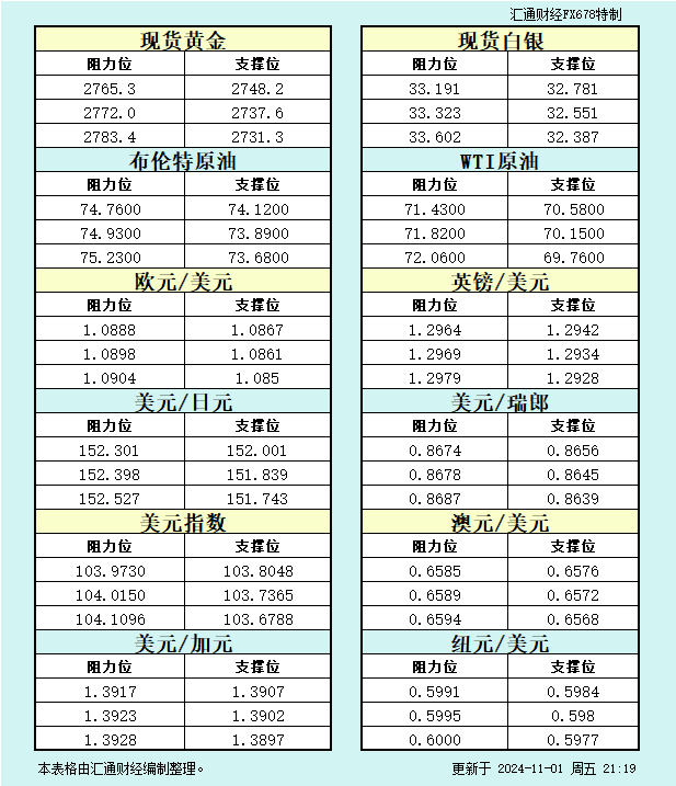 11月1日美市支撑阻力：金银原油+美元指数等八大货币对