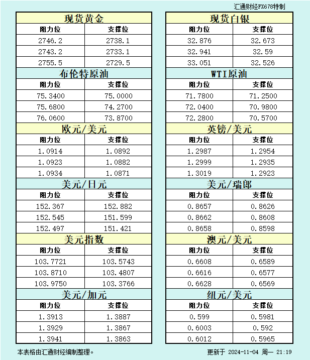 11月4日美市支撑阻力：金银原油+美元指数等八大货币对