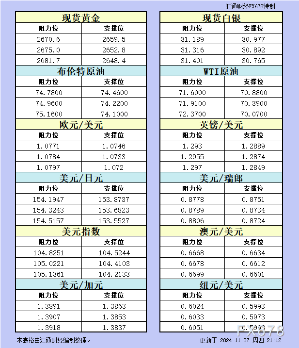 11月7日美市支撑阻力：金银原油+美元指数等八大货币对
