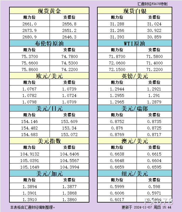 11月7日欧市支撑阻力：金银原油+美元指数等八大货币对