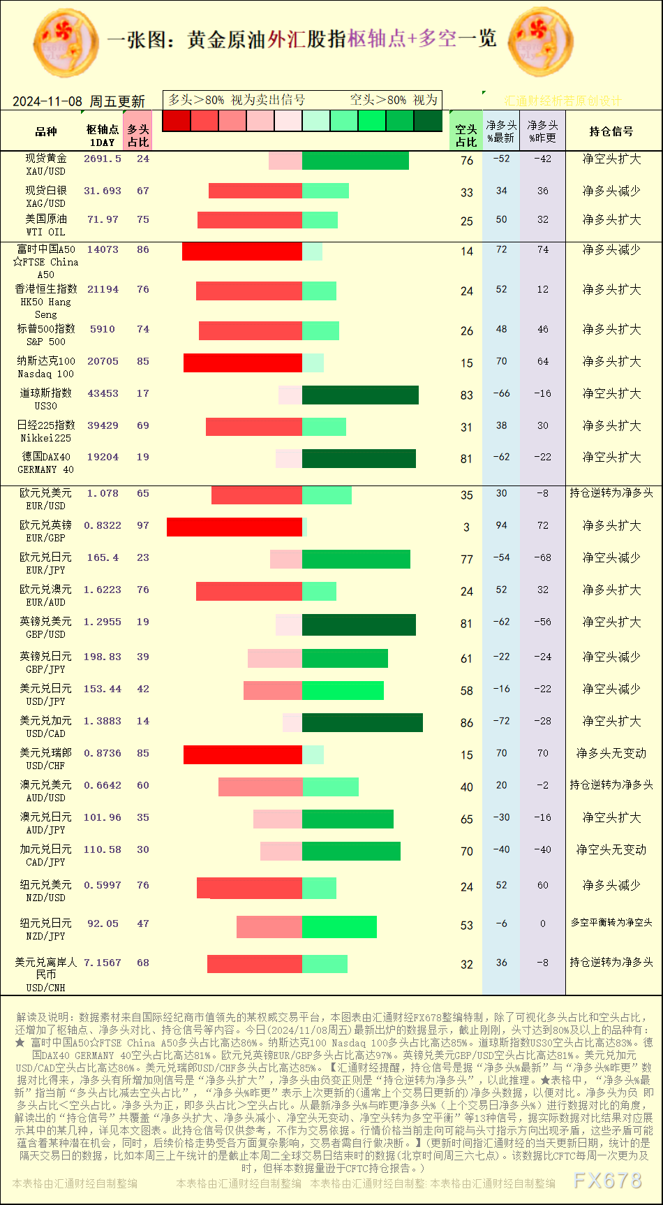 一张图:2024/11/8黄金原油外汇股指“枢纽点+多空持仓信号”一览