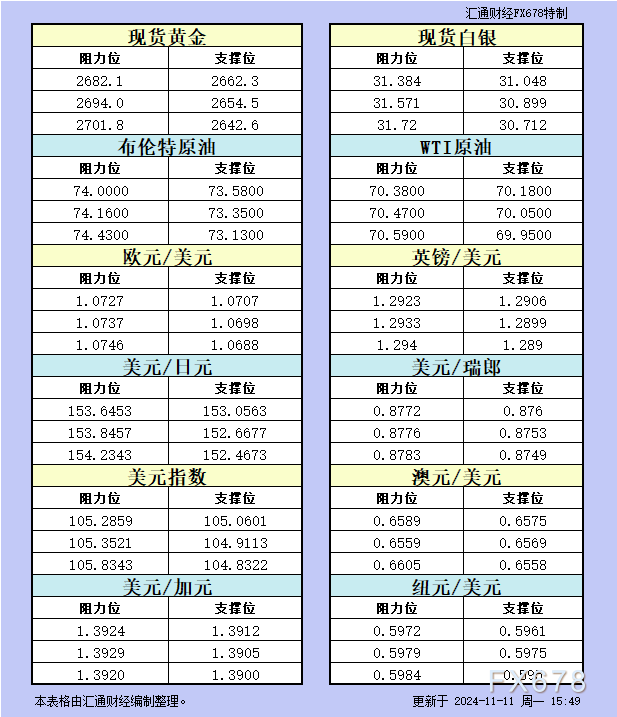 11月11日欧市更新的支撑阻力：金银原油+美元指数等八大货币对