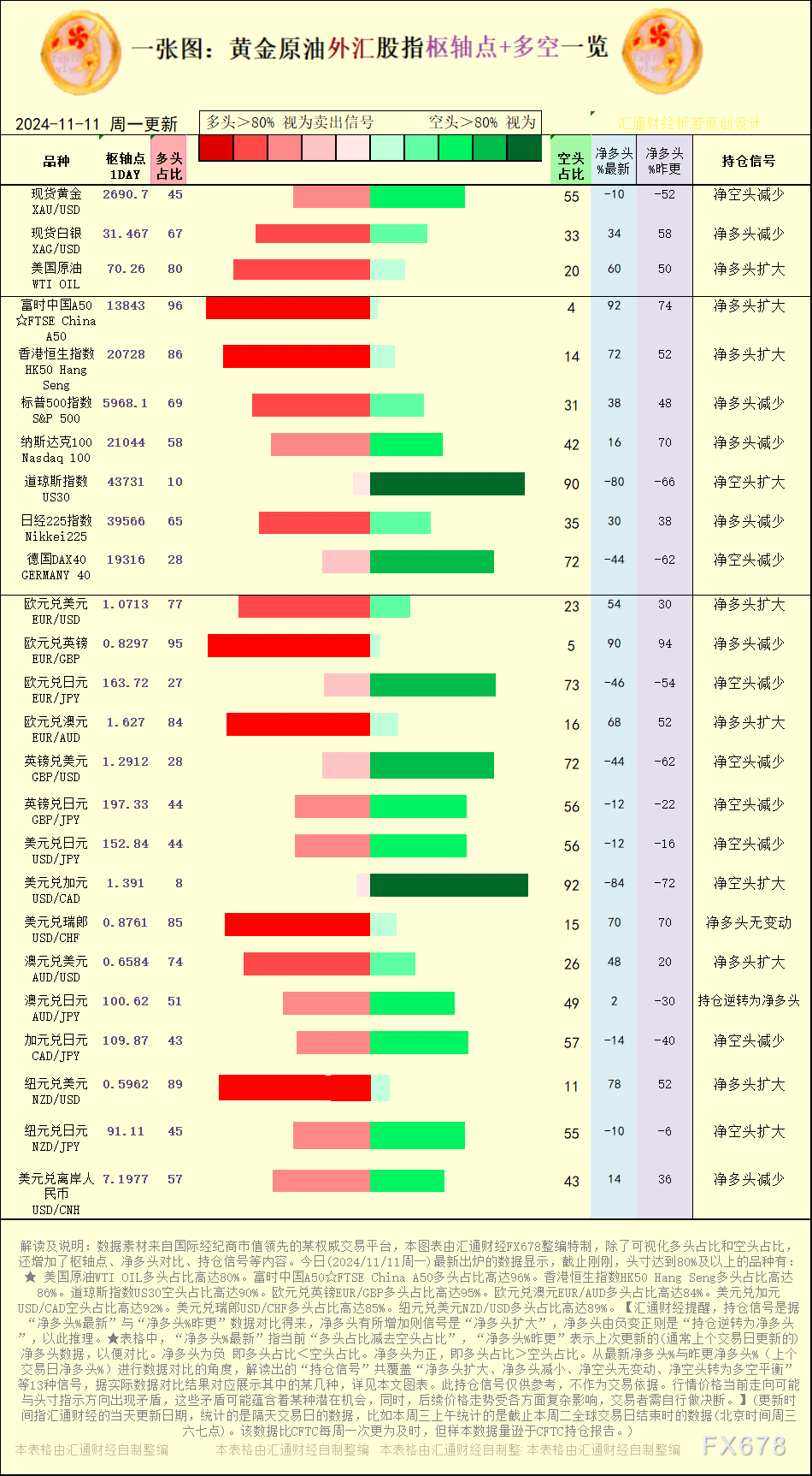 一张图:2024/11/11黄金原油外汇股指“枢纽点+多空持仓信号”一览