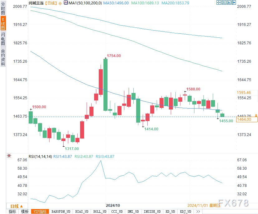 11月12日期货市场动态分析:螺纹承压,PTA、豆粕表现分化,棕榈油还能逆势反弹吗?