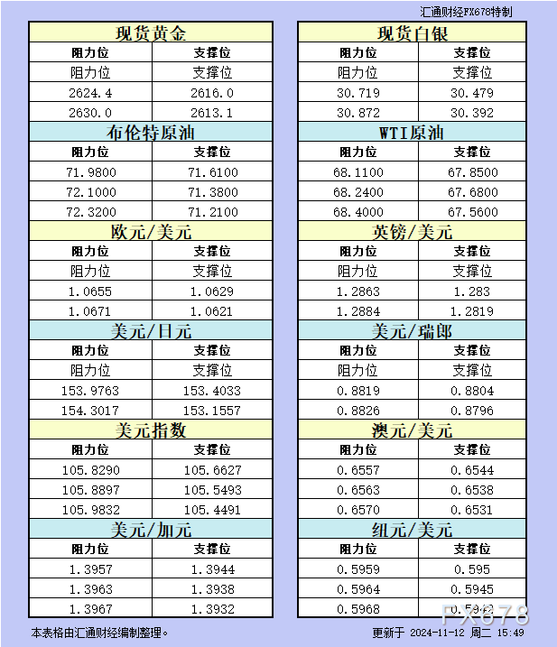 11月12日欧市更新的支撑阻力：金银原油+美元指数等八大货币对
