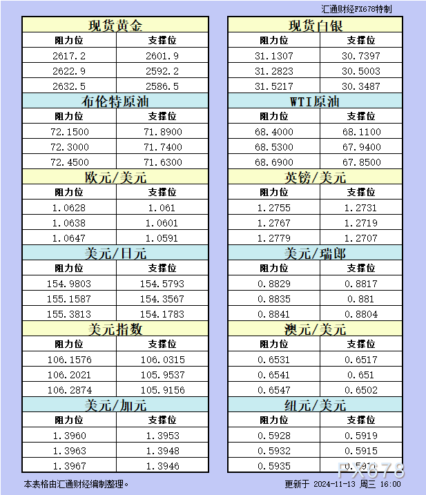 11月13日欧市更新的支撑阻力：金银原油+美元指数等八大货币对